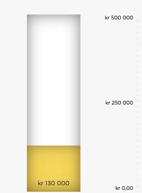 <strong>Allerede passert 130.000kr!</strong>